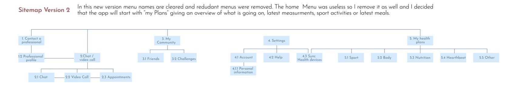 Task 3.2 Refining your sitemap with card sorting V2